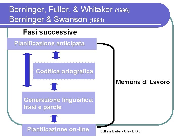 Berninger, Fuller, & Whitaker (1996) Berninger & Swanson (1994) Fasi successive Pianificazione anticipata Codifica