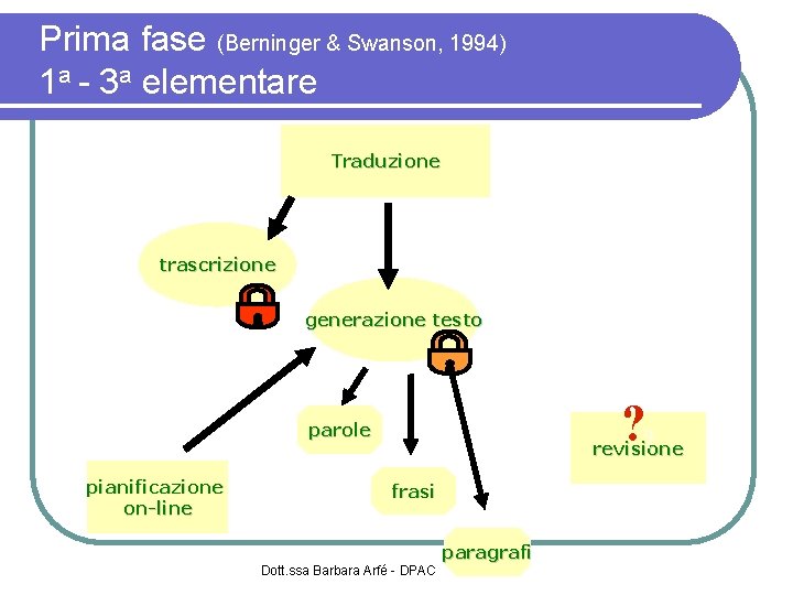 Prima fase (Berninger & Swanson, 1994) 1 a - 3 a elementare Traduzione trascrizione