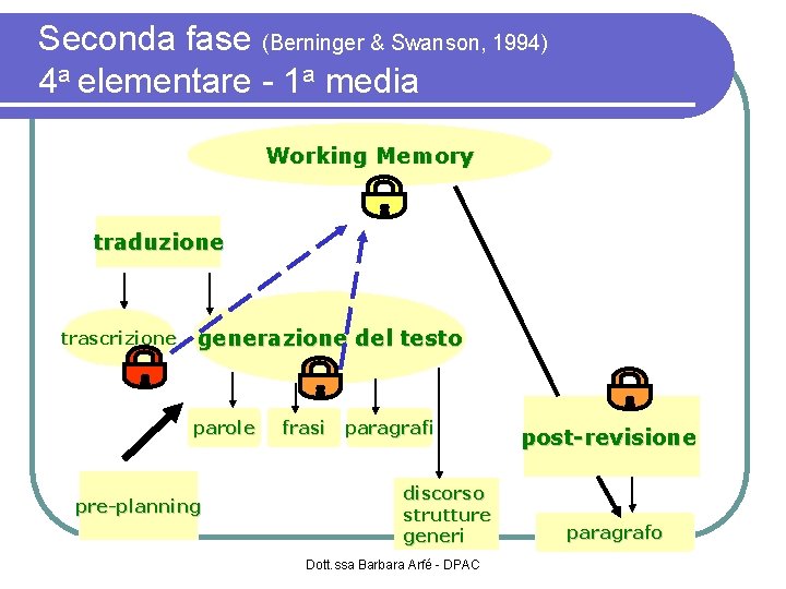 Seconda fase (Berninger & Swanson, 1994) 4 a elementare - 1 a media Working
