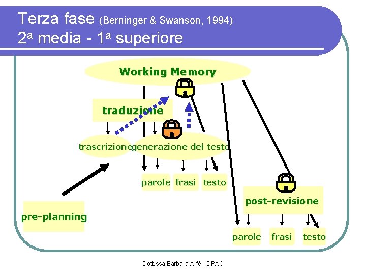 Terza fase (Berninger & Swanson, 1994) 2 a media - 1 a superiore Working