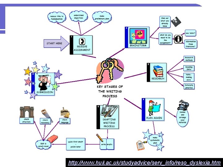 Dott. ssa Barbara Arfé - DPAC http: //www. hull. ac. uk/studyadvice/serv_info/reso_dyslexia. htm 