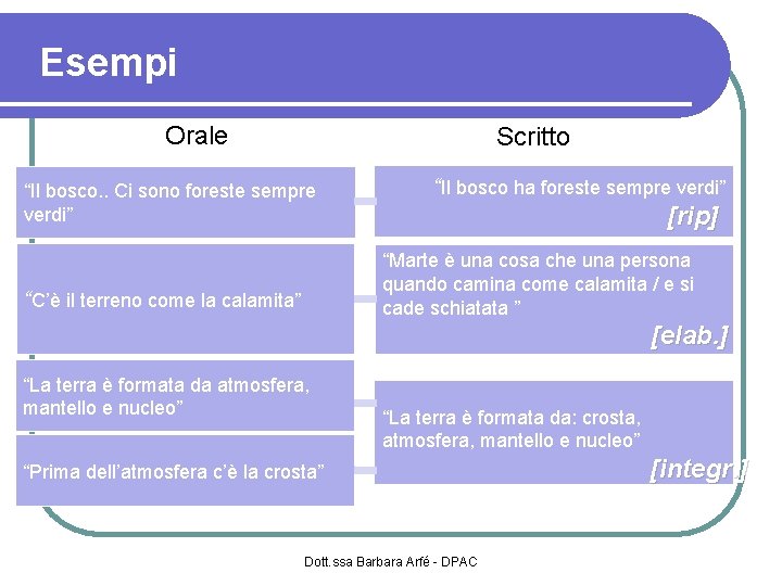 Esempi Orale Scritto “Il bosco. . Ci sono foreste sempre verdi” “Il bosco ha