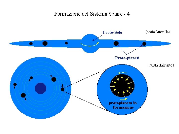 Formazione del Sistema Solare - 4 