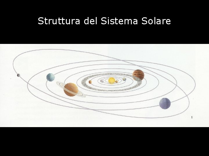 Struttura del Sistema Solare 