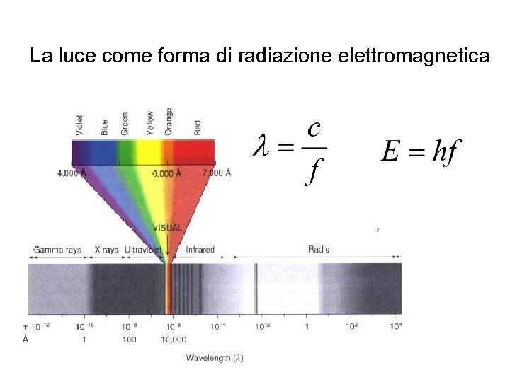 La luce come forma di radiazione elettromagnetica 