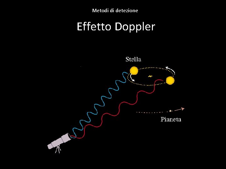 Metodi di detezione Effetto Doppler 