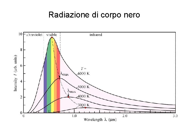 Radiazione di corpo nero 