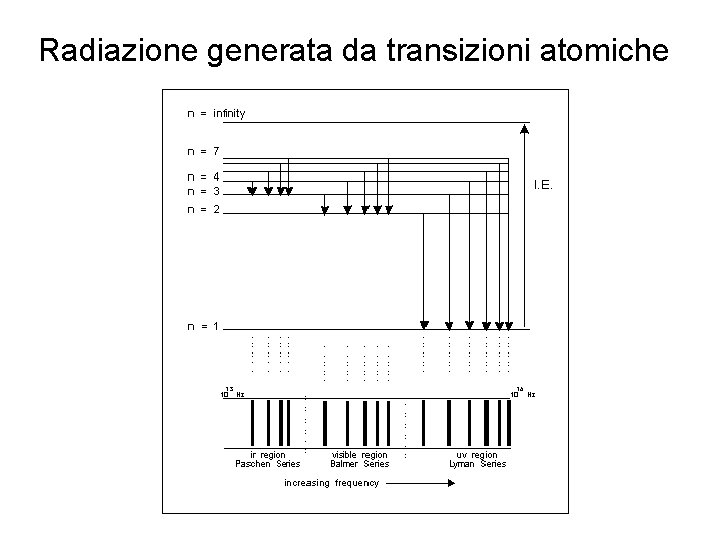 Radiazione generata da transizioni atomiche 