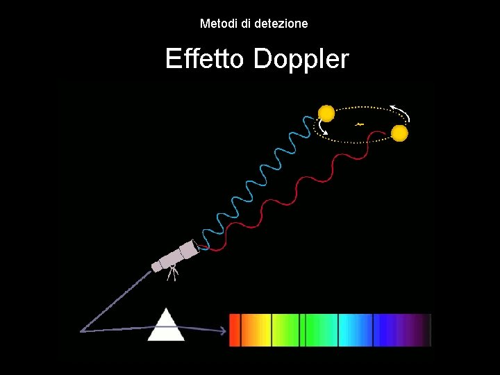 Metodi di detezione Effetto Doppler 