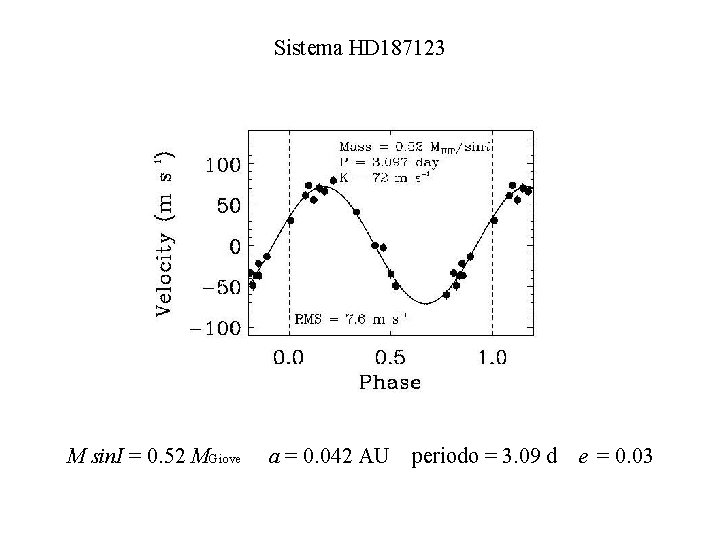 Sistema HD 187123 M sin. I = 0. 52 MGiove a = 0. 042