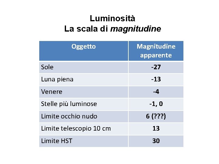 Luminosità La scala di magnitudine Oggetto Magnitudine apparente Sole -27 Luna piena -13 Venere