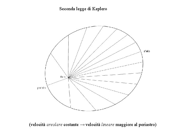 Seconda legge di Keplero (velocità areolare costante → velocità lineare maggiore al periastro) 