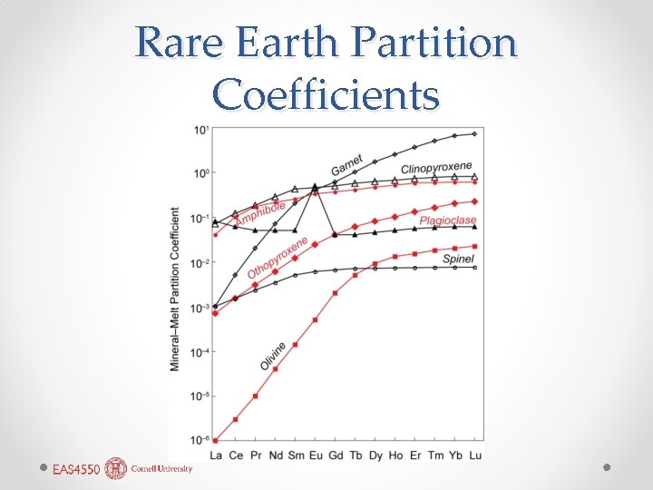Rare Earth Partition Coefficients 