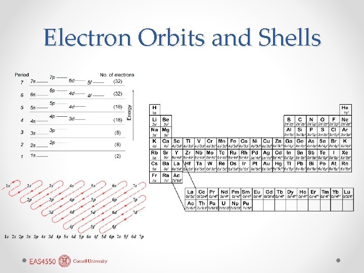 Electron Orbits and Shells 