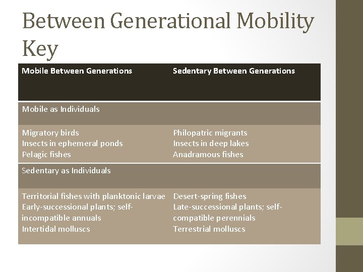 Between Generational Mobility Key Mobile Between Generations Sedentary Between Generations Mobile as Individuals Migratory
