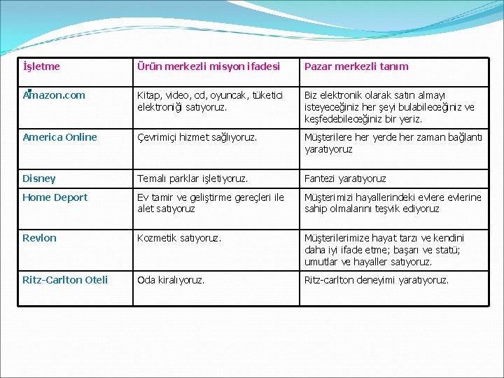 İşletme . Ürün merkezli misyon ifadesi Pazar merkezli tanım Amazon. com Kitap, video, cd,