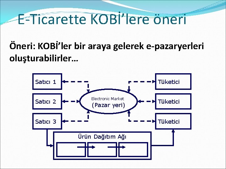 E-Ticarette KOBİ’lere öneri Öneri: KOBİ’ler bir araya gelerek e-pazaryerleri oluşturabilirler… Satıcı 1 Satıcı 2