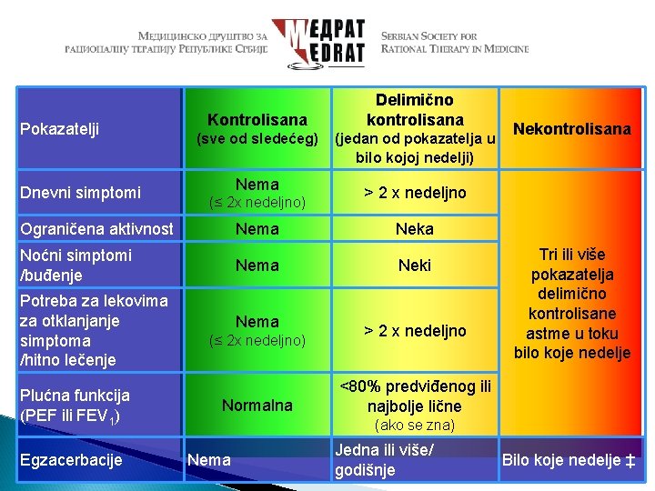 Pokazatelji Dnevni simptomi Kontrolisana (sve od sledećeg) Nema (≤ 2 x nedeljno) Delimično kontrolisana