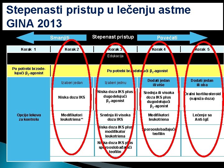 Stepenasti pristup u lečenju astme GINA 2013 Smanjiti Korak 1 Korak 2 Stepenast pristup