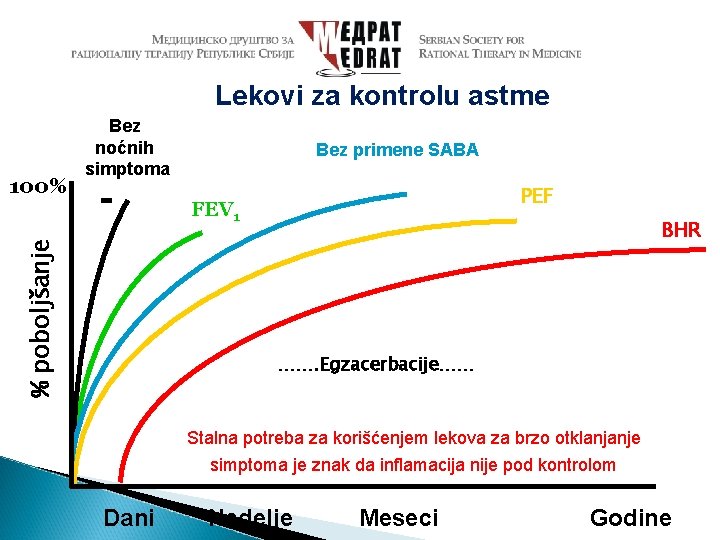 Lekovi za kontrolu astme 100% Bez noćnih simptoma Bez primene SABA PEF % poboljšanje