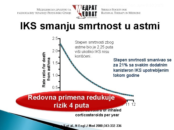ERS/ATS Joint Course on Basics in Asthma – Oslo June 8 -10 2005 IKS