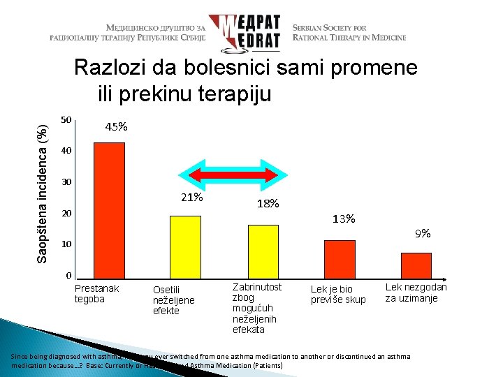 Saopštena incidenca (%) Razlozi da bolesnici sami promene ili prekinu terapiju 50 45% 40