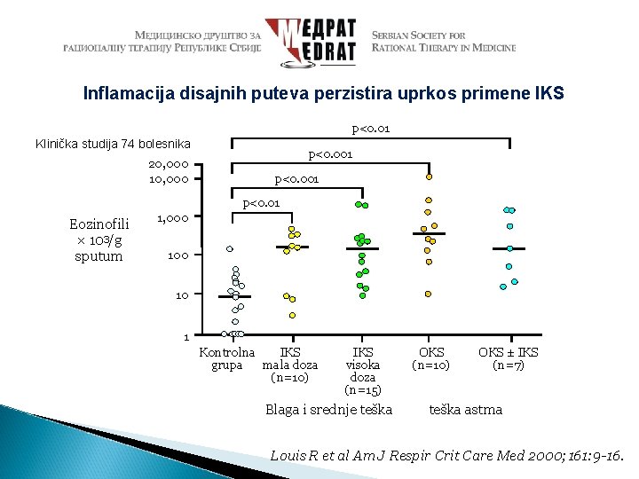 Inflamacija disajnih puteva perzistira uprkos primene IKS p<0. 01 Klinička studija 74 bolesnika 20,