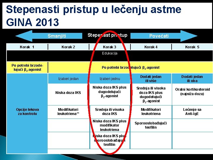 Stepenasti pristup u lečenju astme GINA 2013 Smanjiti Korak 1 Korak 2 Stepenast pristup