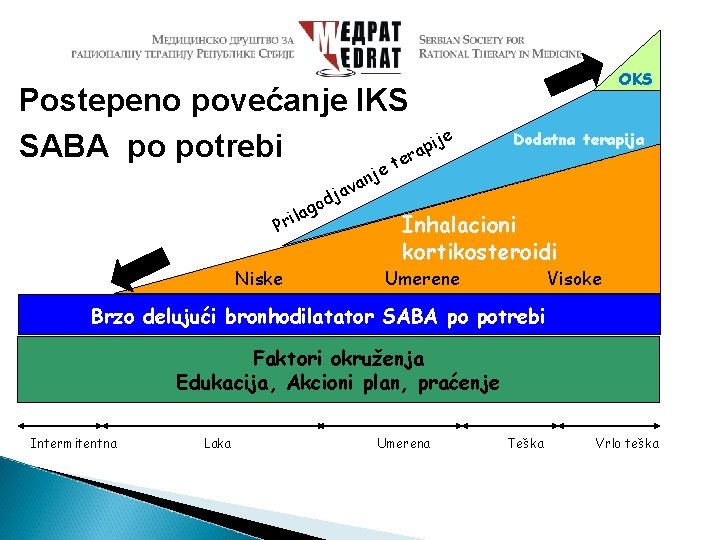 Postepeno povećanje IKS je i p SABA po potrebi a ter od g a