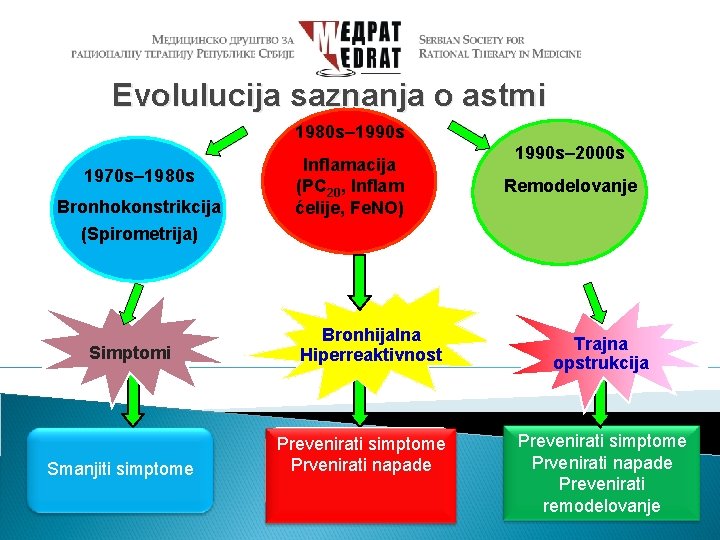 Evolulucija saznanja o astmi 1980 s– 1990 s 1970 s– 1980 s Bronhokonstrikcija Inflamacija