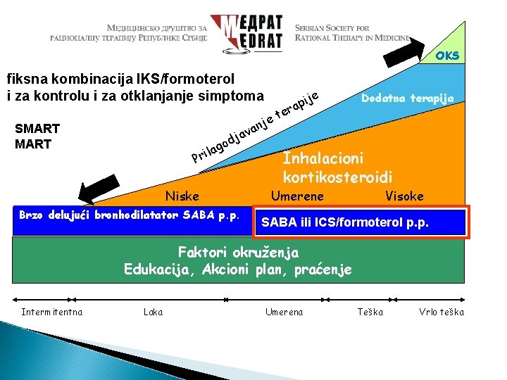 OKS fiksna kombinacija IKS/formoterol i za kontrolu i za otklanjanje simptoma SMART va a