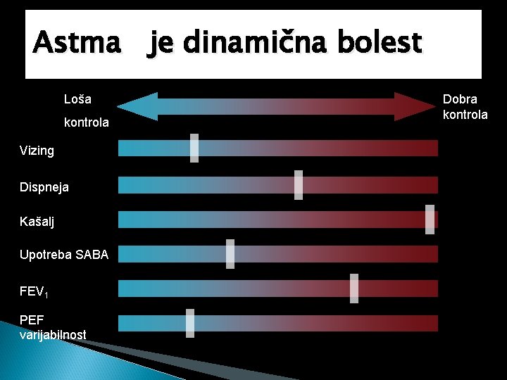 Astma je dinamična bolest Loša kontrola Vizing Dispneja Kašalj Upotreba SABA FEV 1 PEF