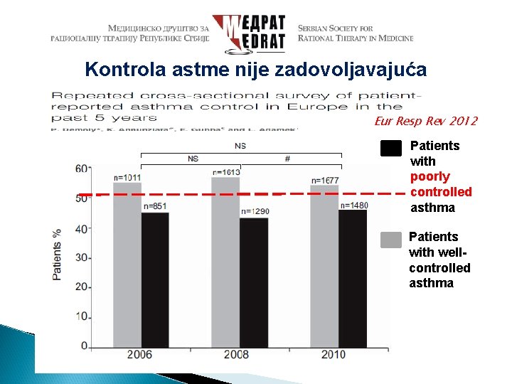 Kontrola astme nije zadovoljavajuća Eur Resp Rev 2012 Patients with poorly controlled asthma Patients