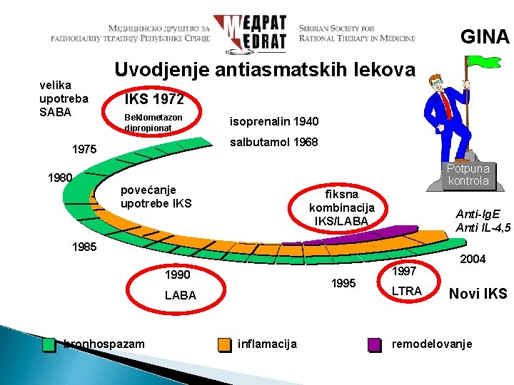 GINA velika upotreba SABA Uvodjenje antiasmatskih lekova IKS 1972 Beklometazon dipropionat salbutamol 1968 1975