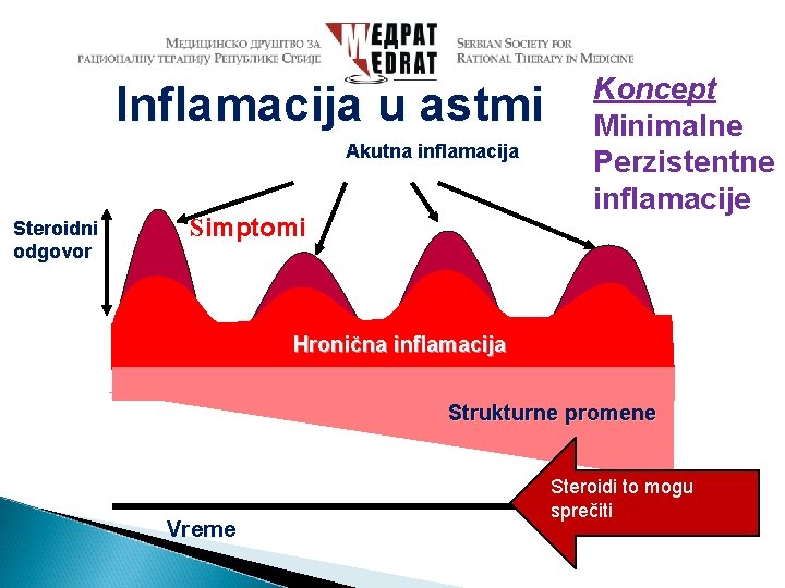 Inflamacija u astmi Akutna inflamacija Steroidni odgovor Simptomi Koncept Minimalne Perzistentne inflamacije Hronična inflamacija