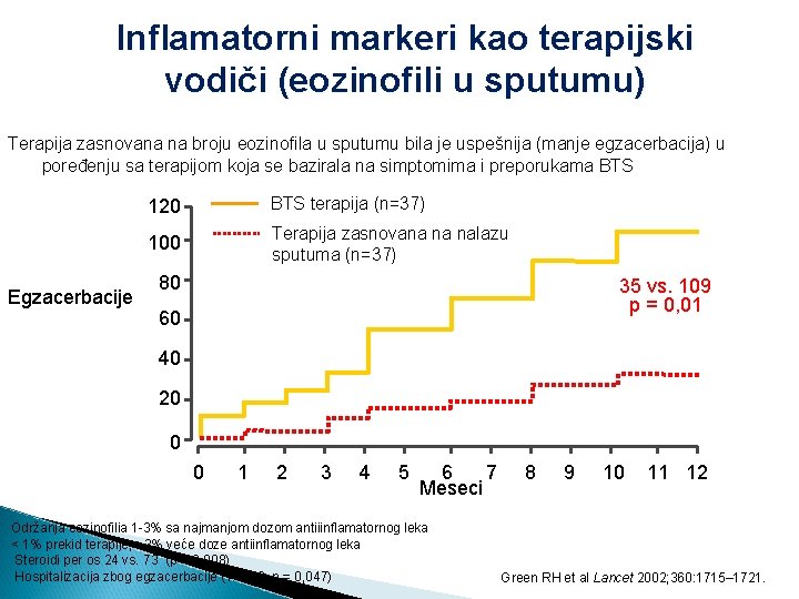 Inflamatorni markeri kao terapijski vodiči (eozinofili u sputumu) Terapija zasnovana na broju eozinofila u