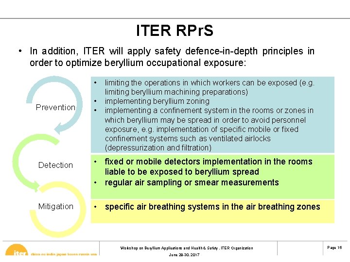 ITER RPr. S • In addition, ITER will apply safety defence-in-depth principles in order
