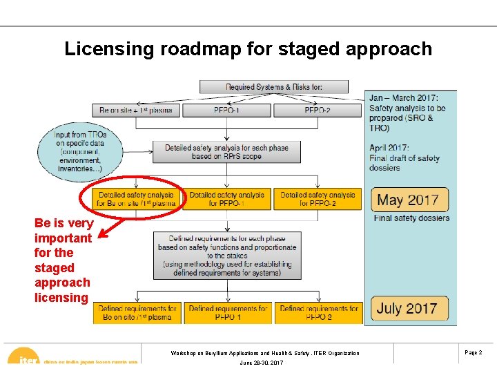 Licensing roadmap for staged approach Be is very important for the staged approach licensing