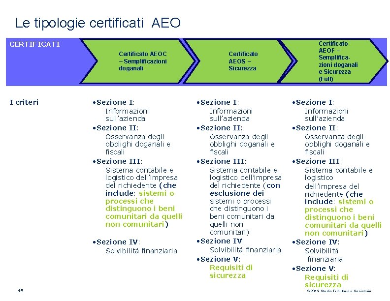 Le tipologie certificati AEO CERTIFICATI Certificato AEOC – Semplificazioni doganali I criteri • Sezione