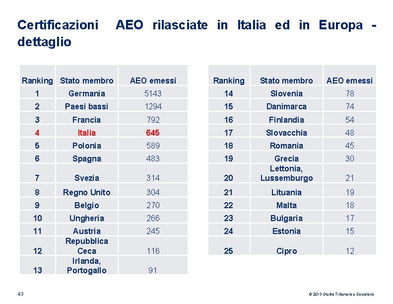 Certificazioni dettaglio Ranking Stato membro AEO emessi 1 Germania 5143 14 Slovenia 78 2