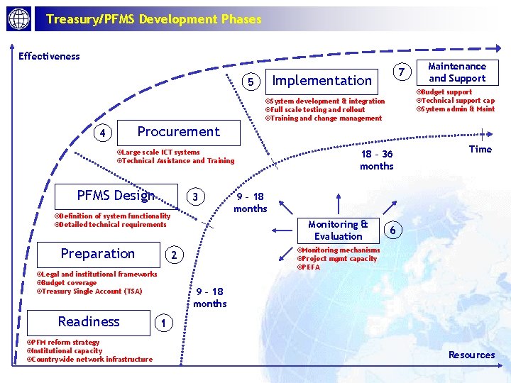 Treasury/PFMS Development Phases Effectiveness 7 Implementation 5 Maintenance and Support Budget support Technical support