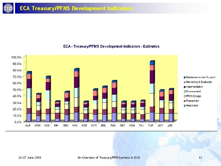 ECA Treasury/PFMS Development Indicators 26 -27 June 2006 An Overview of Treasury/PFM Systems in