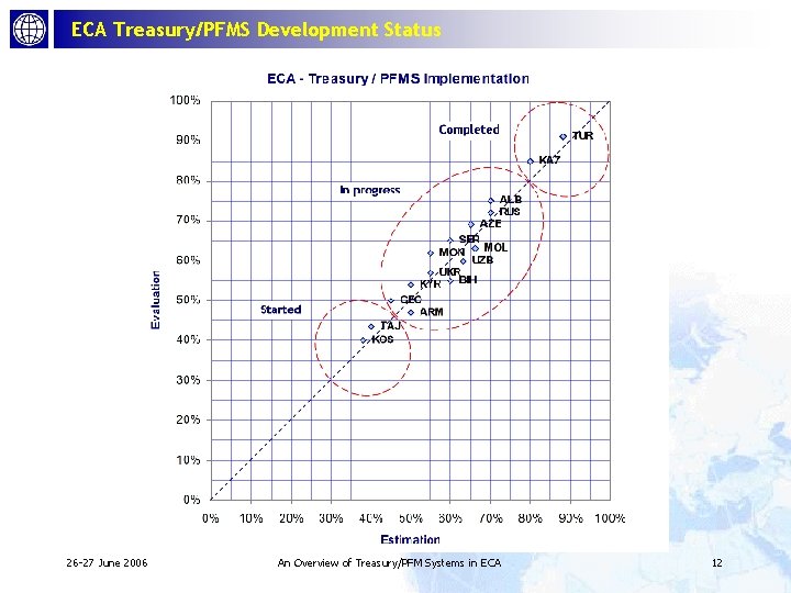 ECA Treasury/PFMS Development Status 26 -27 June 2006 An Overview of Treasury/PFM Systems in