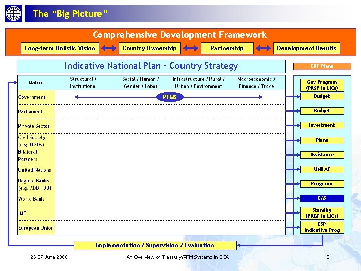 The “Big Picture” Comprehensive Development Framework Long-term Holistic Vision Country Ownership Partnership Indicative National