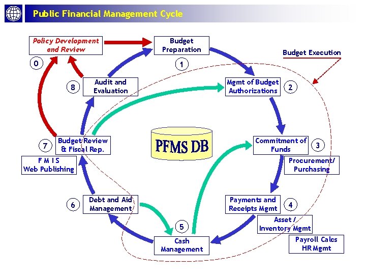 Public Financial Management Cycle Policy Development and Review 0 Budget Preparation Budget Execution 1