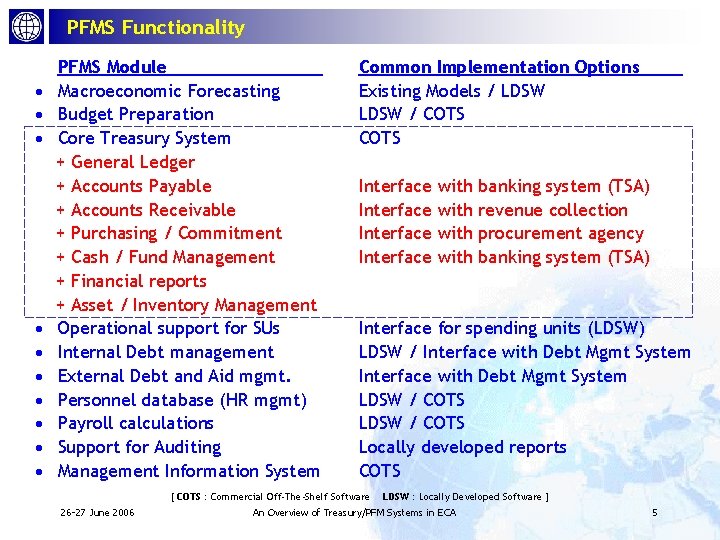 PFMS Functionality · · · · · PFMS Module Macroeconomic Forecasting Budget Preparation Core