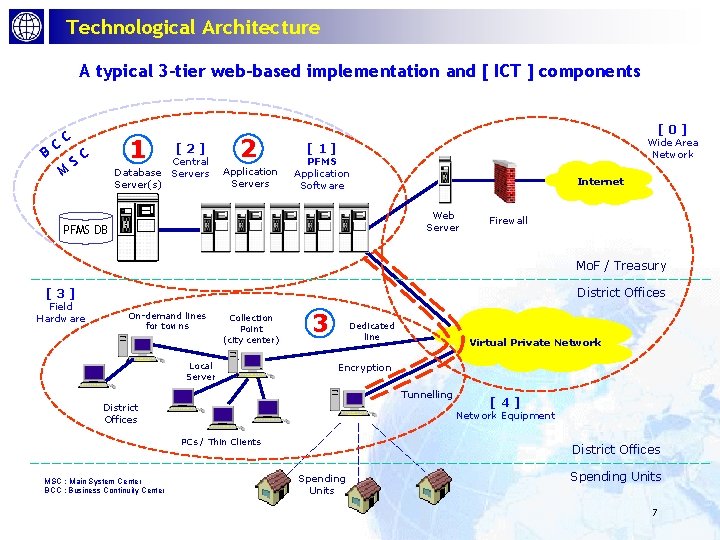 Technological Architecture A typical 3 -tier web-based implementation and [ ICT ] components B