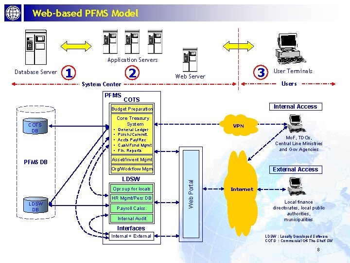 Web-based PFMS Model Application Servers Database Server 1 2 3 Web Server Users System