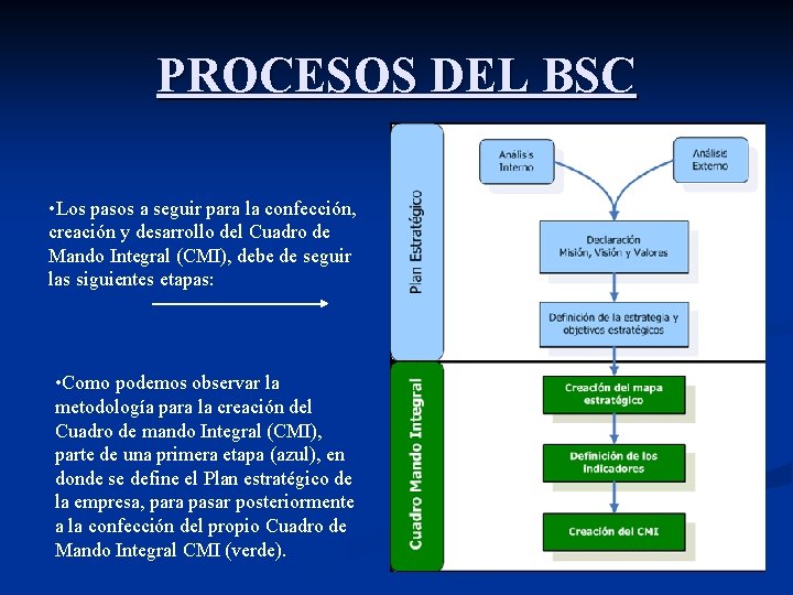 PROCESOS DEL BSC • Los pasos a seguir para la confección, creación y desarrollo