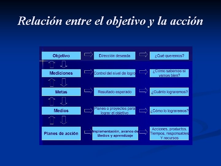 Relación entre el objetivo y la acción 